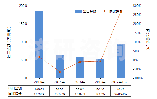 2013-2017年6月中國過氧化鈉及過氧化鉀(HS28153000)出口總額及增速統(tǒng)計